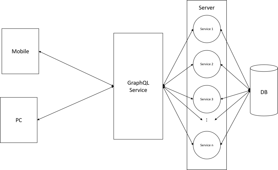 引入 GraphQL 的系统结构