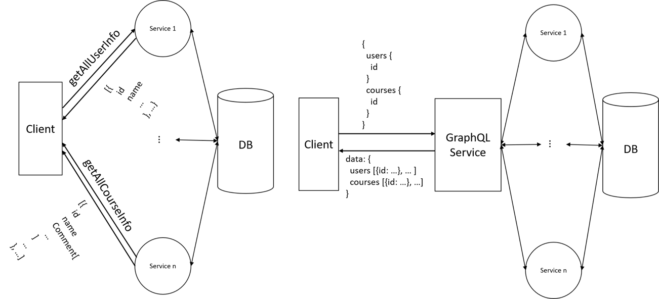 引入 GraphQL 的前后对比