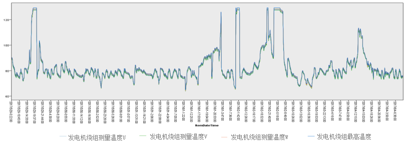 发电机绕组温度分析