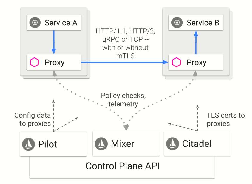 Istio 的架构图