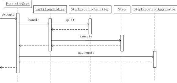 图 1. PartitionStep 序列图