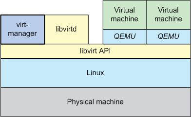 包含 QEMU 的 virt-manager 堆栈的简单表示