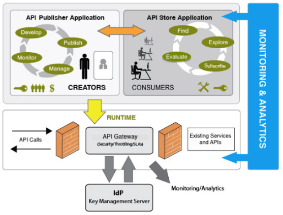 图 1.WSO2 API Manager 结构图