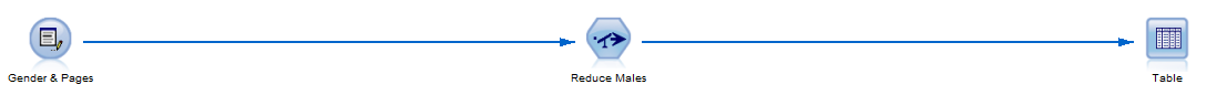 从性别和体重线索到 "Reduce 男性  线索再到 "表  的流程