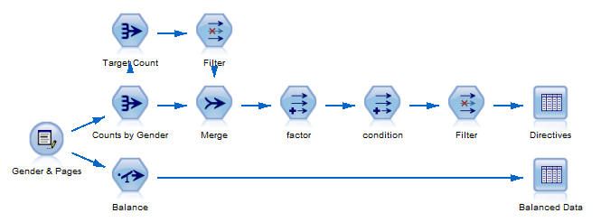 从 Counts by gender 依次到 Merge、Factor、Condition、Filter、Directives