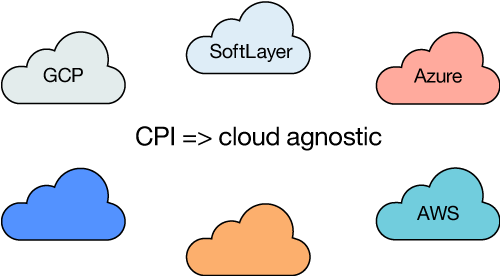 CPI 是与云无关的
