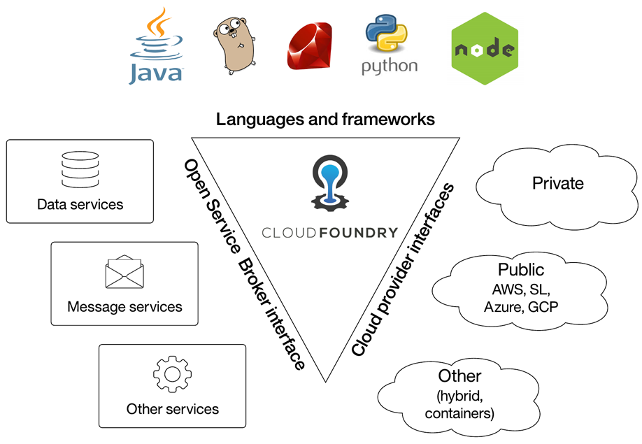 Cloud Foundry 核心设计点