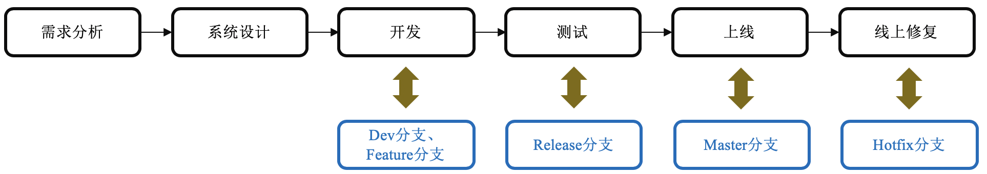 图 1. 产品生命周期模型和分支管理对应关系