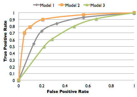 使用 ROC 曲线表示的三个模型。由于模型 2 中曲线下方的区域最大，因此认为其比模型 1 和模型 3 更精确。