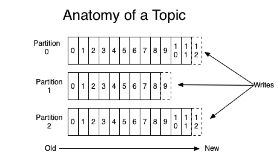 图 1. Topic 剖析