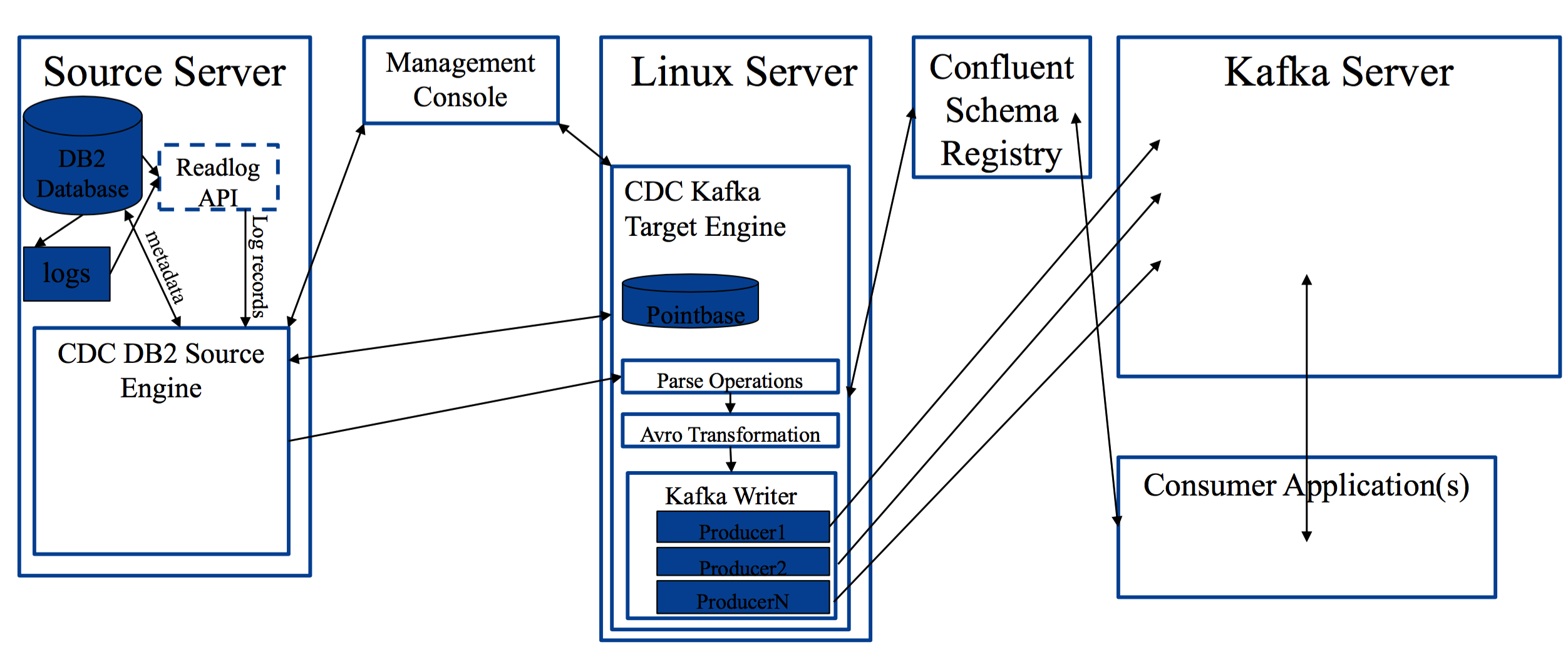  图 2. CDC for Kafka 架构