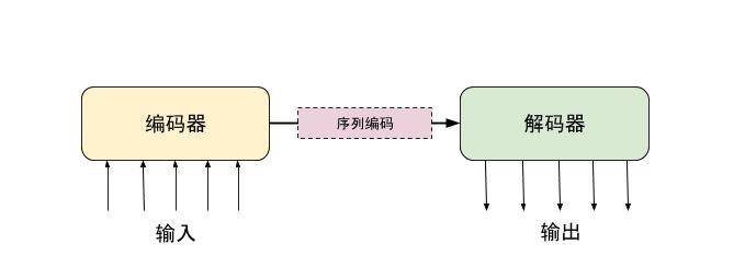 编码器-解码器架构