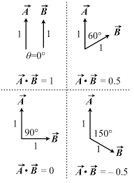 向量夹角和相似度的关系