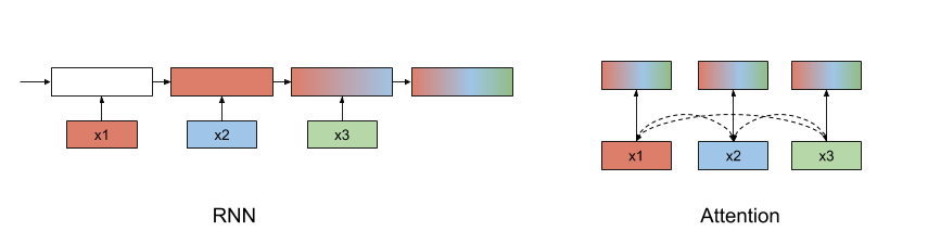 RNN 和注意力机制的比较