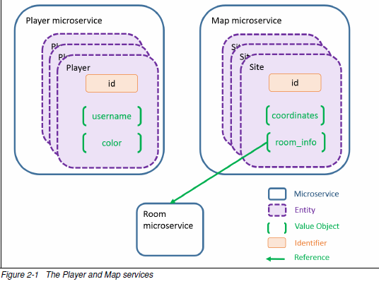 Player 和 Map 服务