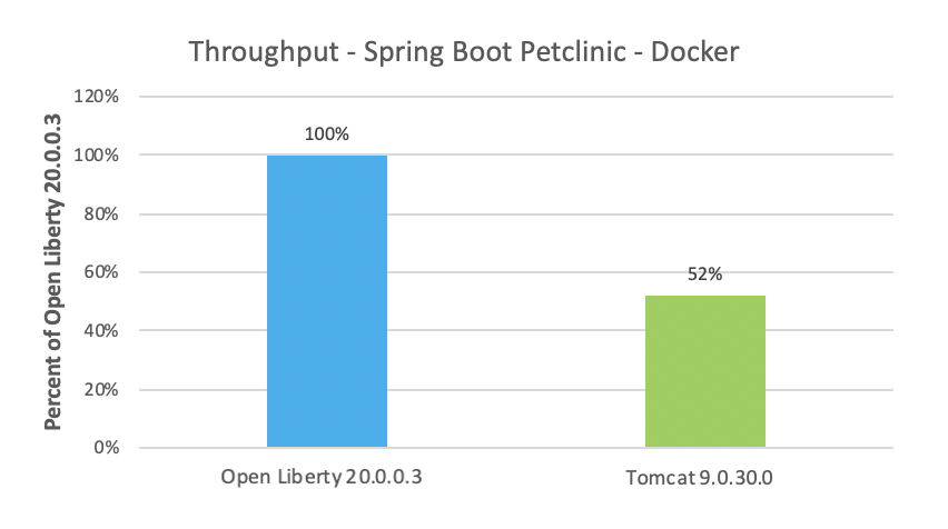 此条形图展示了在一定负载条件下在 Liberty 上运行 Spring Boot Petclinic 时的吞吐量是在 Tomcat 上运行时的 2 倍