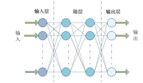 图 1. 多层感知器模型