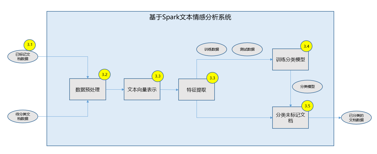 图 2. 基于 Spark 文本情感分析系统功能架构图