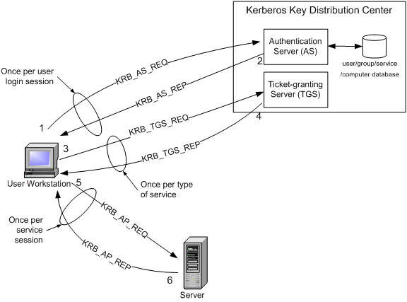 图 1. Kerberos 的认证流程