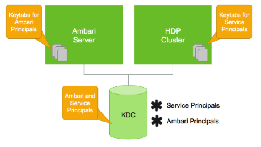 图 2. Ambari 与 KDC 的关系图