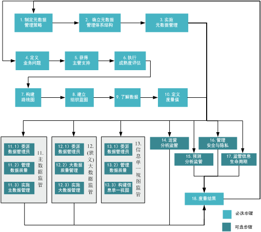 图 1. 大数据治理统一流程参考模型