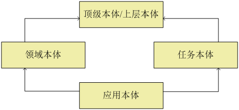 图 3. 本体层次关系