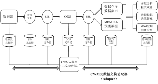 图 6. 基于 CWM 模型驱动的点对点元数据集成体系结构