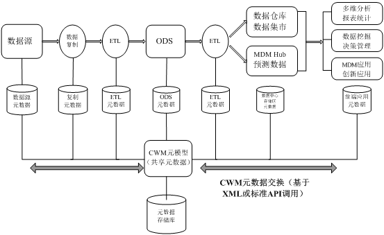 图 7. 基于 CWM 模型驱动的中央存储库元数据集成体系结构