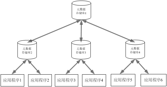 图 9. 层次或星型元数据集成体系结构