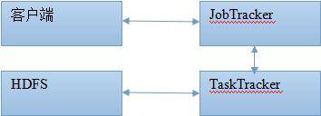 图 1. MapReduce 运行流程图