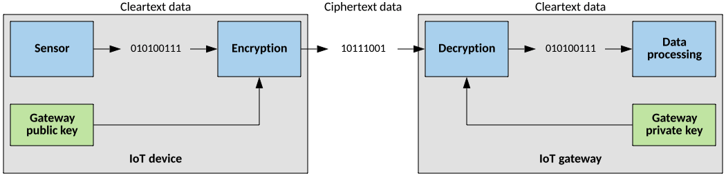 并排的两个方框显示了 IoT 设备与网关之间的加密