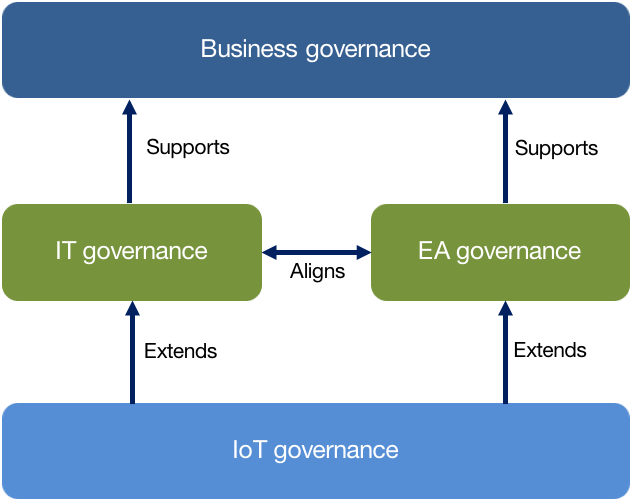 IoT 解决方案治理模式