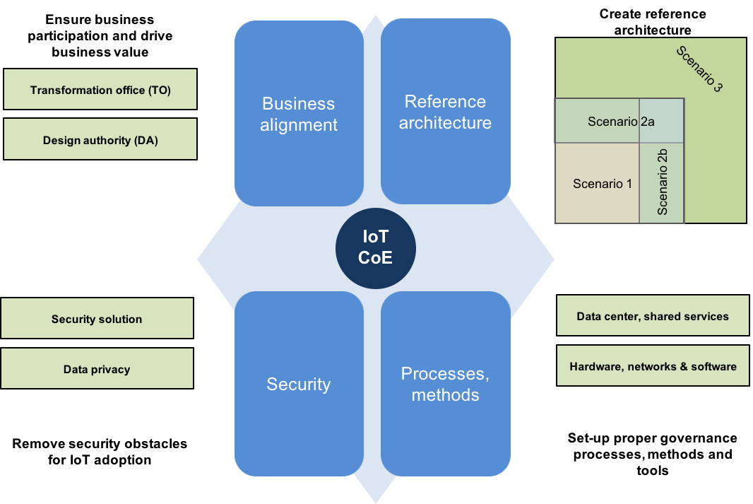 IoT CoE 的关注领域