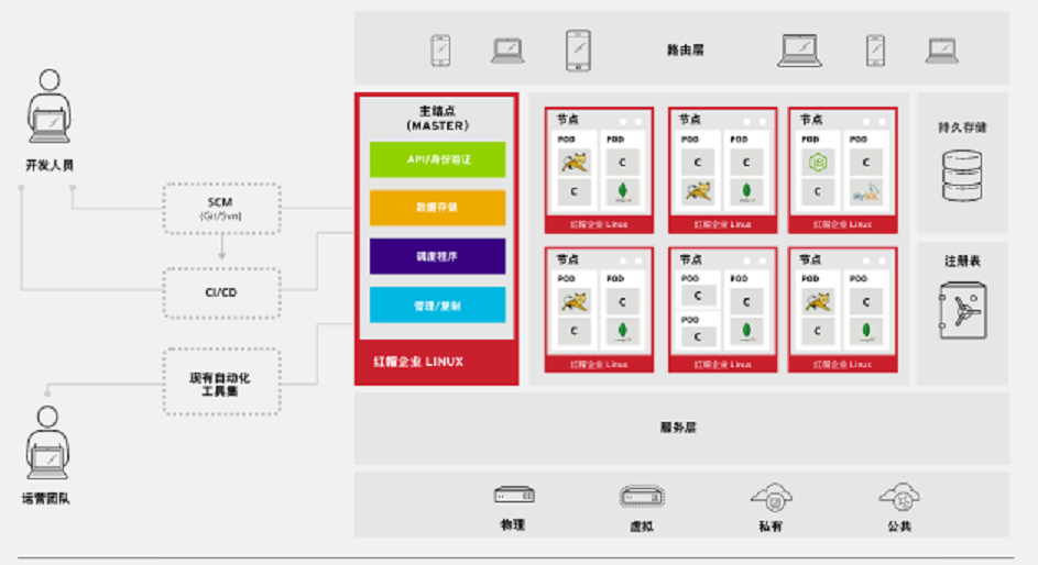 OpenShift 架构