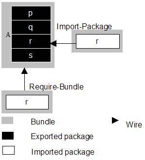 图 5. Bundle 依赖关系图