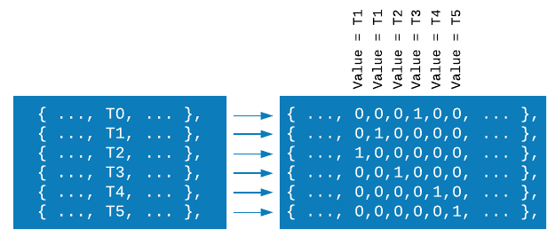 此图显示了将字符串转换为矢量的过程