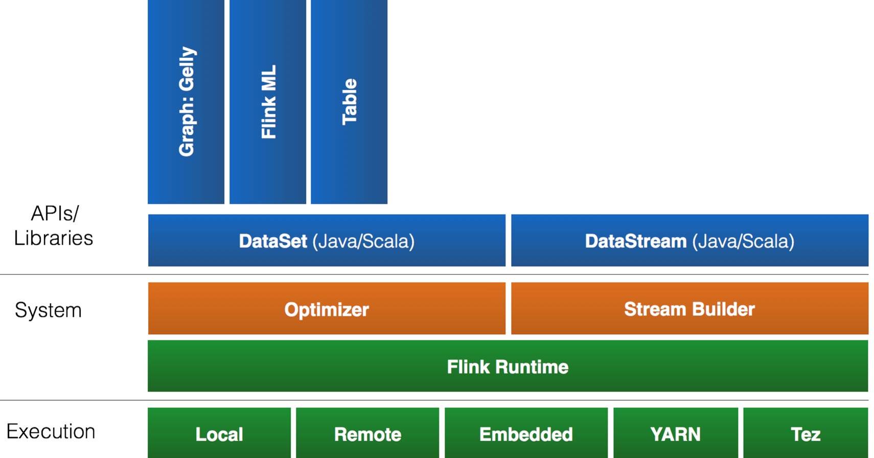 图 2. Flink 的 Stack