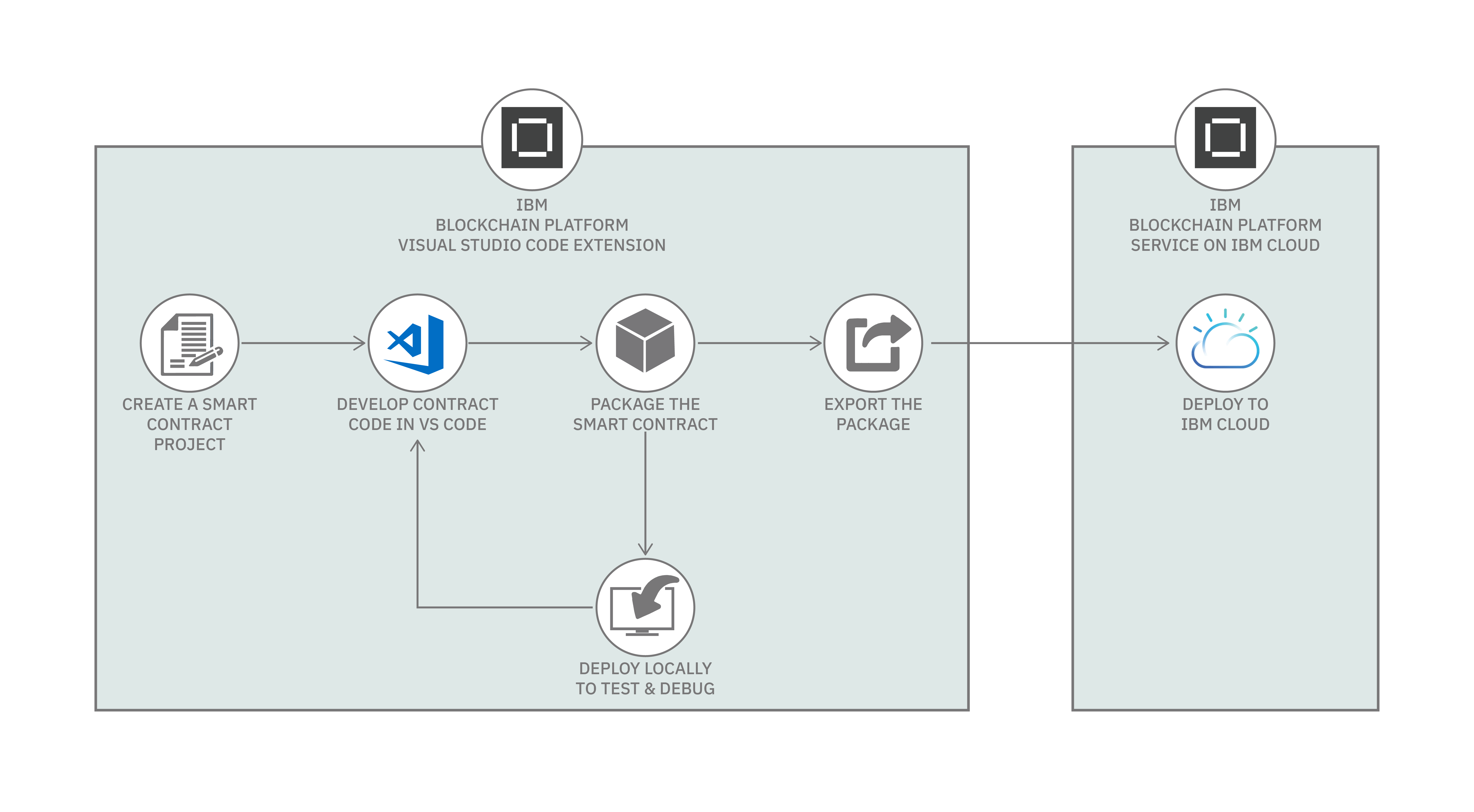 VS Code 扩展流图