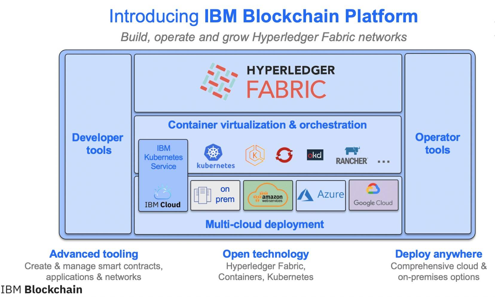 IBM Blockchain Platform 架构