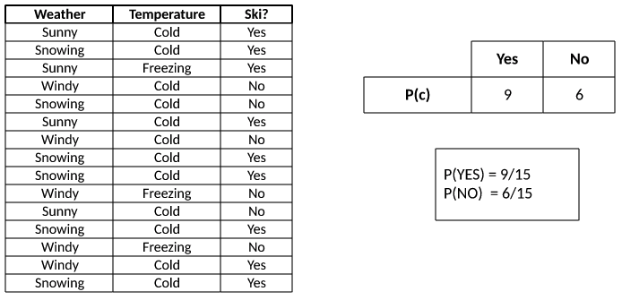 该图左侧显示一张表格，包含 weather、temperature 和 ski? 这些列，右侧是 yes 和 no 的实例数