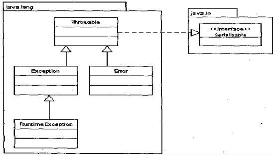 图 3. Java 类的层次结构