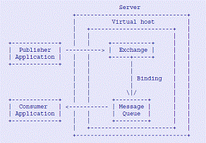 图 1. AMQP 系统构架