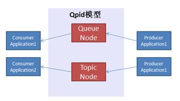 图 1. Qpid 模型