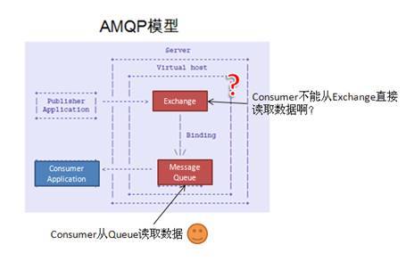 图 2. AMQP 模型