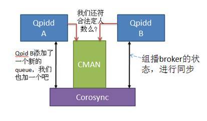 图 5. Qpid 和 Corosync 的工作模式