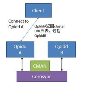 图 6. Client 连接一个 Broker