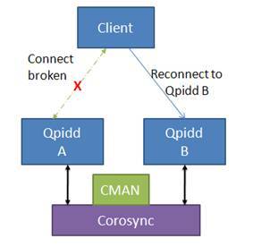 图 7. Client failover