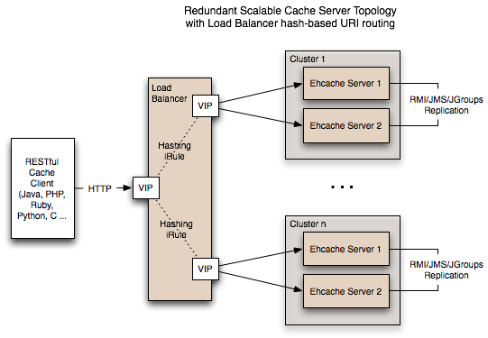 图 3. EhCache Server 应用架构图