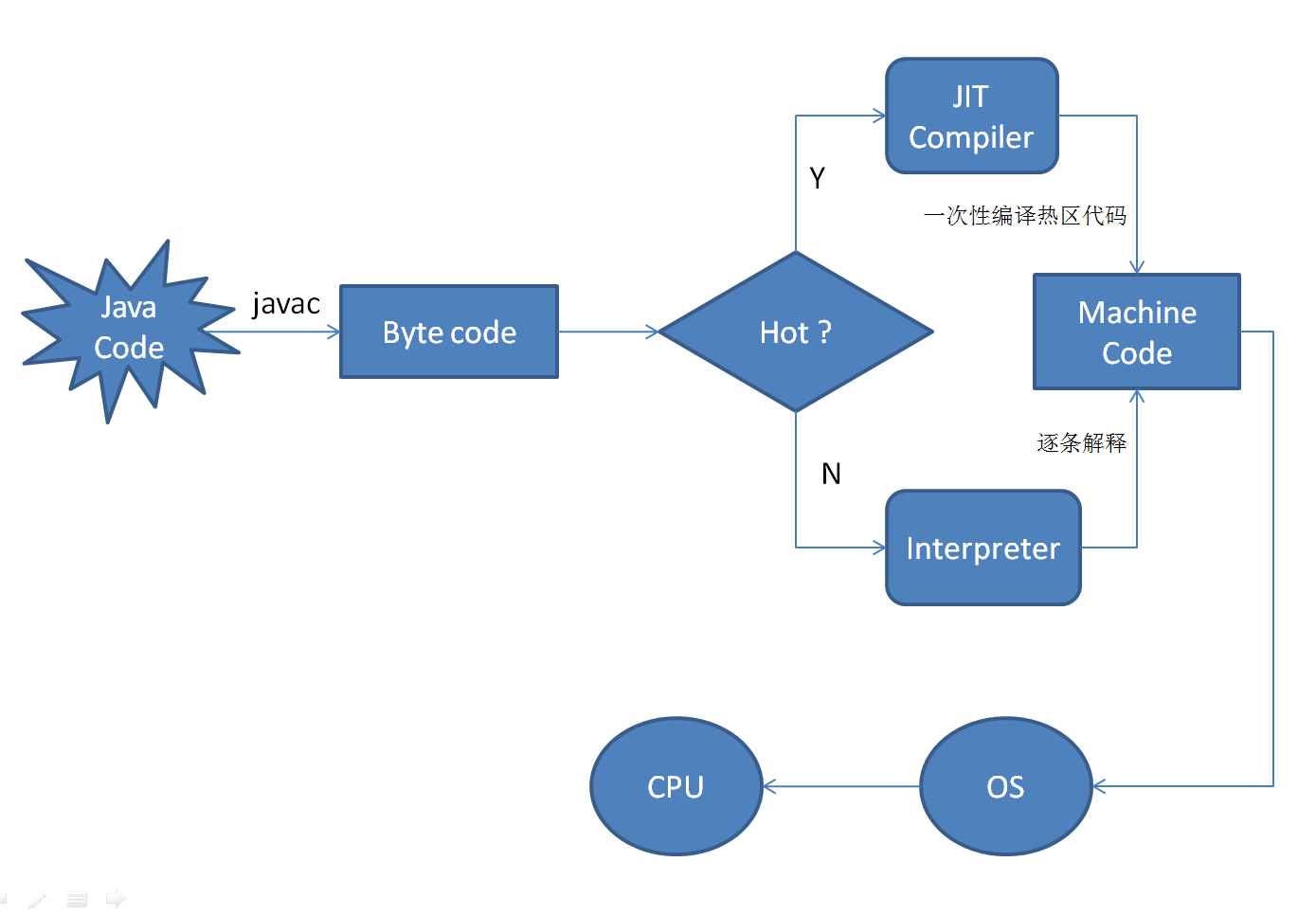 图 1. JIT 工作原理图