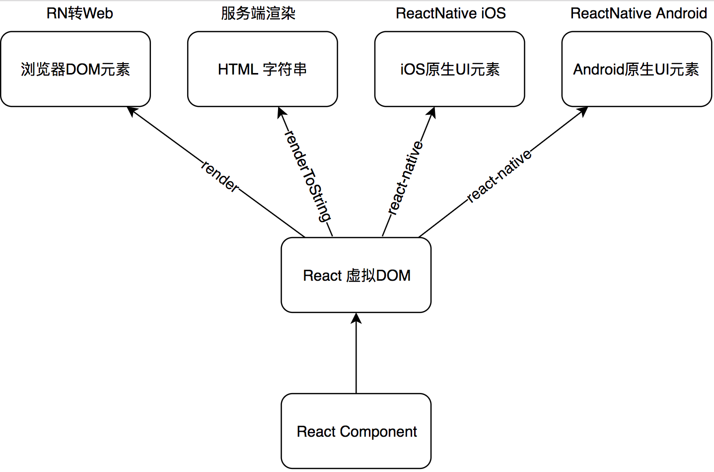 图 1. React 架构